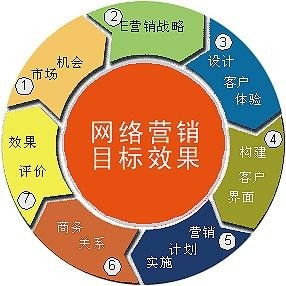 互聯(lián)網(wǎng)廣告與銷售的高效整合策略