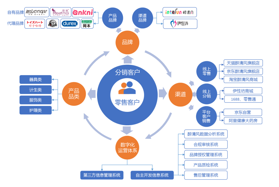 醉清風(fēng)IPO 聚焦兩性健康細(xì)分賽道，品牌與渠道雙輪驅(qū)動(dòng)領(lǐng)跑互聯(lián)網(wǎng)銷售